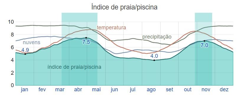 Índice de praia do site Weather Spark