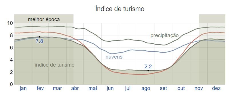 Índice de turismo do site Weather Spark