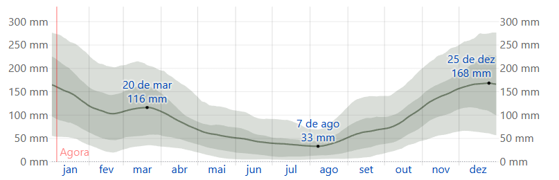Quando ir clima arraial do cabo Rio de Janeiro Chuva melhor época