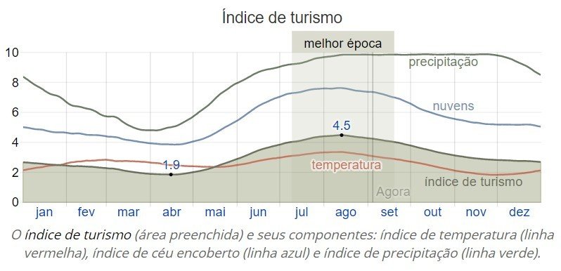 Índice do clima Lençóis Maranhenses