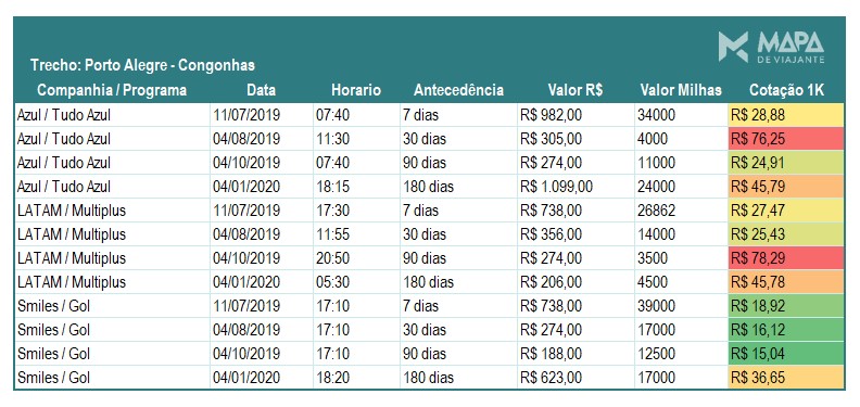Passagem Aérea com Milhas ou Dinheiro