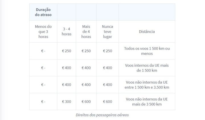 reembolso para voo cancelado ou atrasado