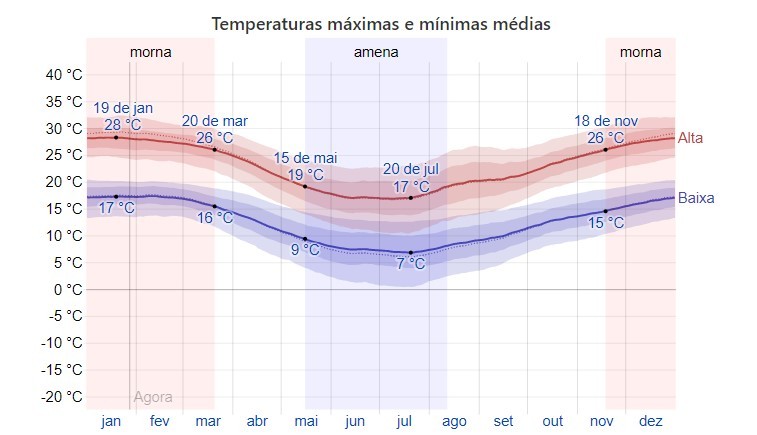 Clima Bento Gonçalves
