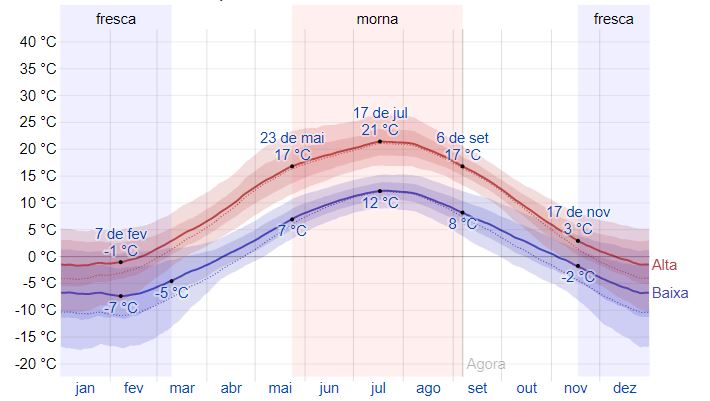 Clima na Noruega