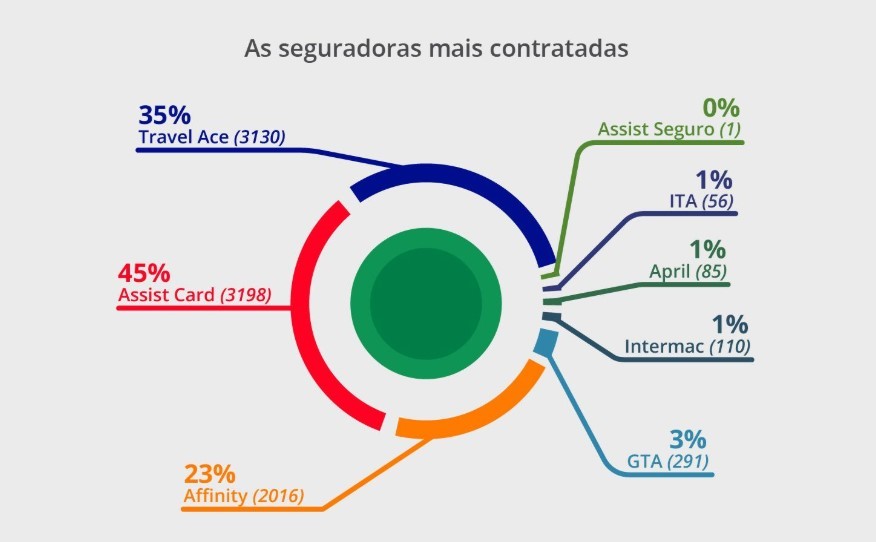Seguro Viagem mais contratados