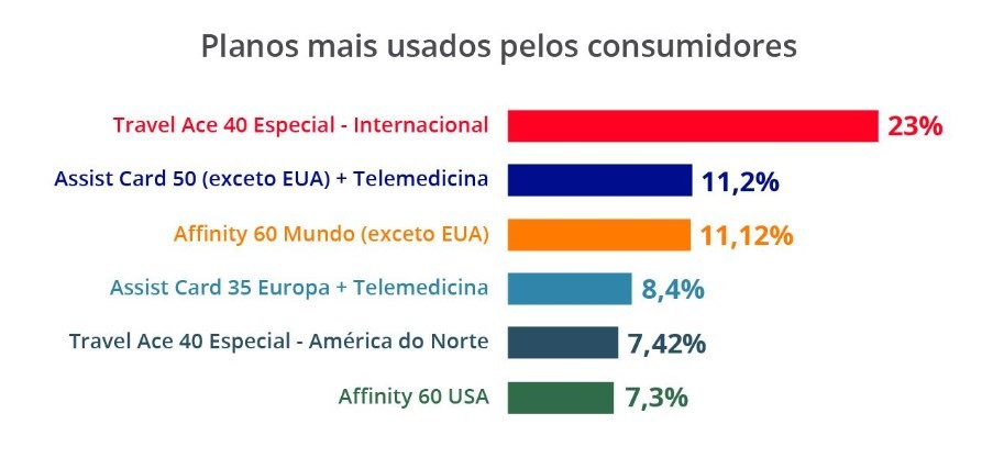 Seguros mais contratados