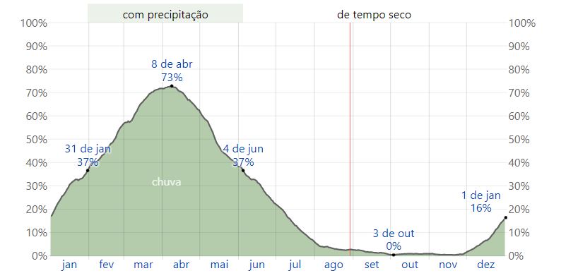 Quando ir Fortaleza Ceará