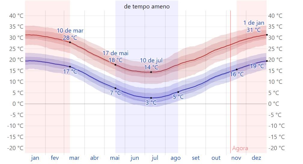 Quando ir para Mendoza