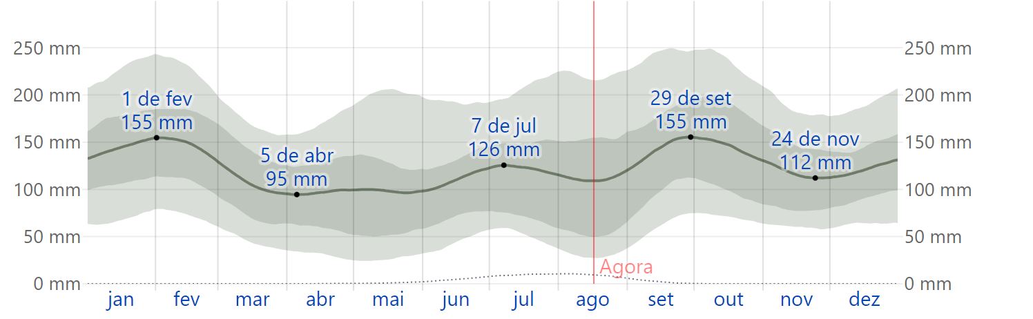 Chuva São Joaquim