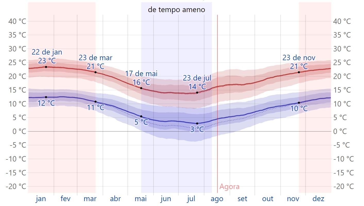 Clima São Joaquim