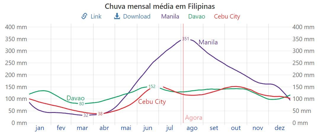 Quando viajar Filipinas Chuvas