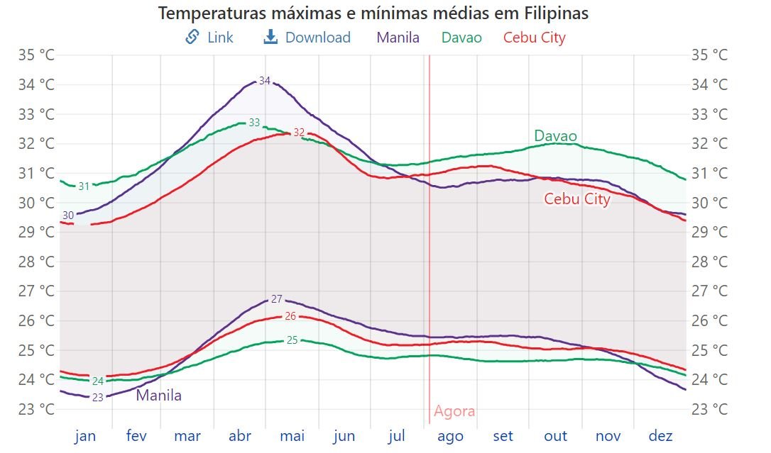 Quando viajar Filipinas Temperatura