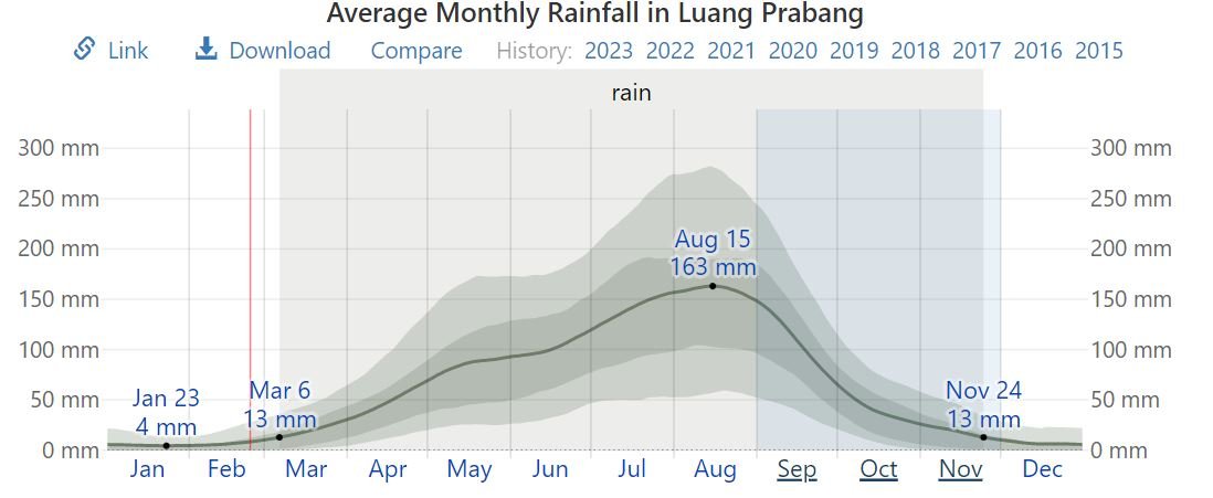 Luang Prabang Chuva Quando Ir