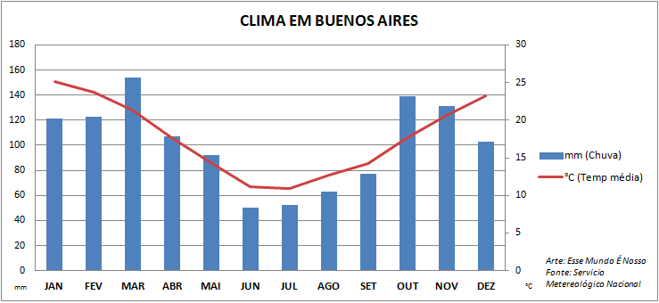 Roteiro Buenos Aires: quando ir