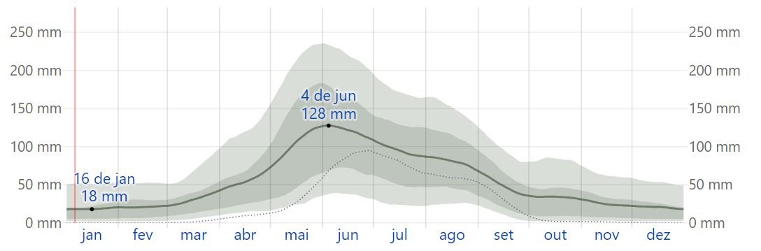 Bariloche Chuva Clima verão inverno quando ir