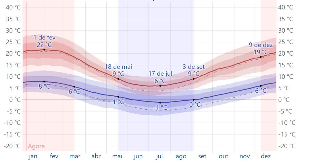 Bariloche clima Chuva Clima verão inverno quando ir