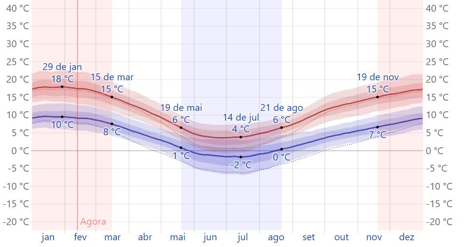 Quando ir chuva temperatura El Calafate El Chaltén