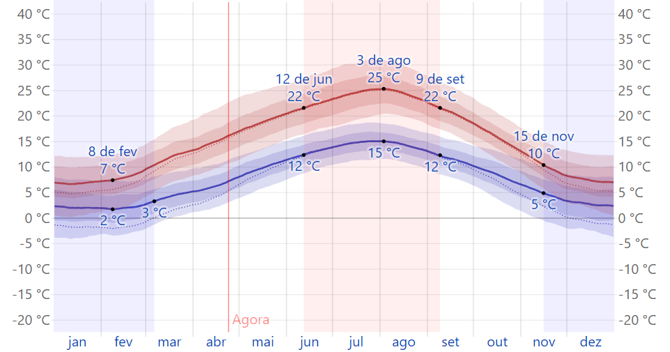 Temperatura Paris França Quando ir Clima