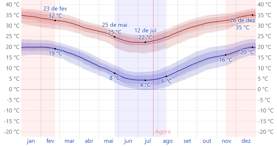 Quando viajar para Namibia Temperaturas