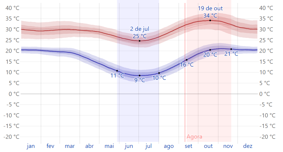Temperatura Victoria Falls Zimbábue