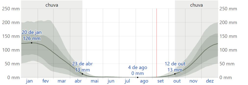 Quando ir Temperatura Chuva Kasane Botsuana Chobe Okavango Delta Maun