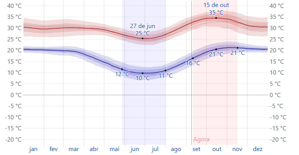 Quando ir Temperatura Chuva Kasane Botsuana Chobe Okavango Delta Maun