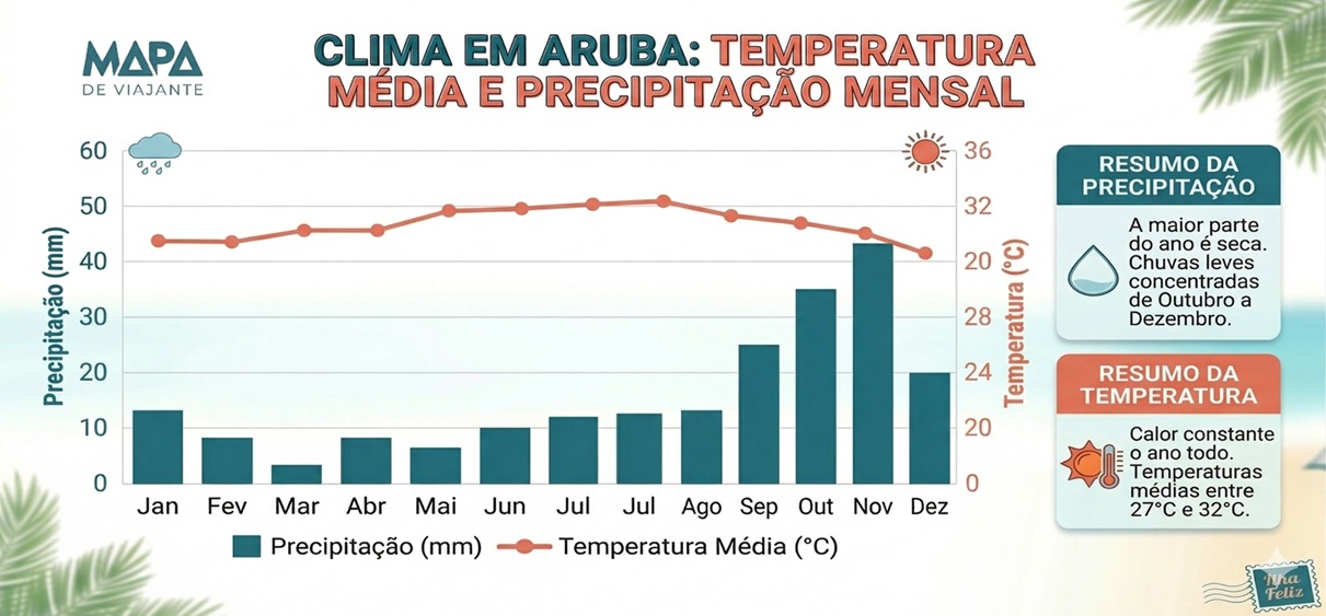 Clima em Aruba Quando ir para