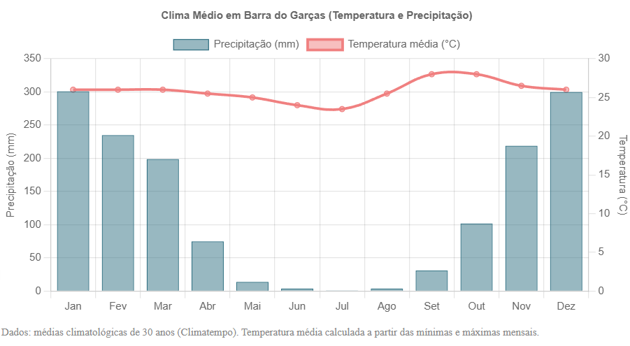 Clima chuva e temperatura Barra do Garças Quando ir Mato Grosso Serra do Roncador