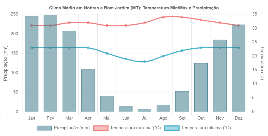 Quando viajar Nobres Bom Jardim Clima Chuva inverno melhor época