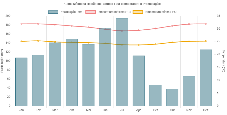 Clima chuvas temperatura quando ir viajar Sulawesi Ilhas Banggai
